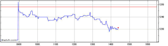 Intraday 3x Germany 40  Price Chart for 27/4/2024