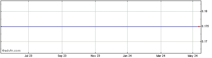 1 Year 3D Diagnostic Share Price Chart