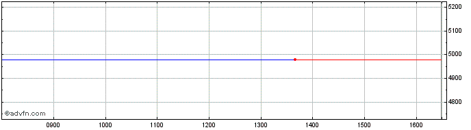 Intraday Boostem3x  Price Chart for 25/4/2024