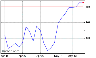 1 Month Wt E.stoxx 3x S Chart