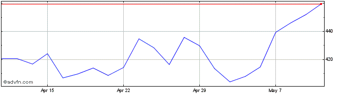 1 Month Wt E.stoxx 3x S  Price Chart