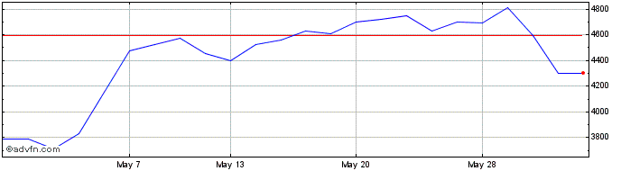 1 Month Granite 3l Fang  Price Chart