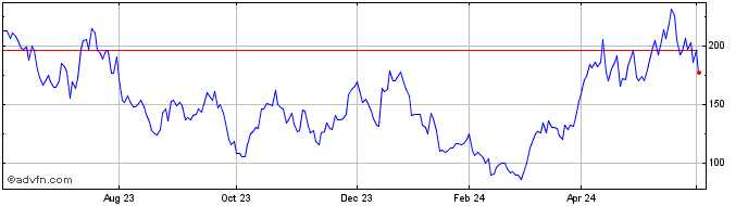 1 Year 3x Gold Mine  Price Chart