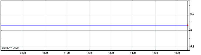Intraday 3x Infineon  Price Chart for 08/5/2024