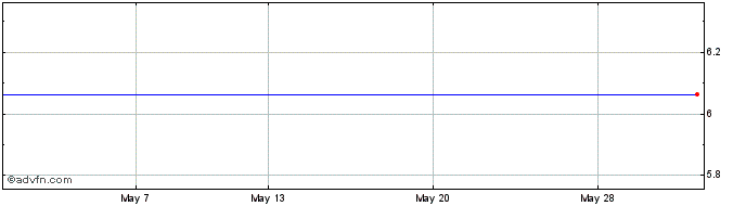 1 Month 3x Infineon  Price Chart