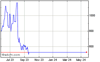1 Year 3x Infineon Chart