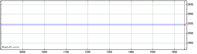 Intraday Boostitl3x  Price Chart for 28/4/2024