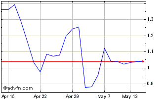 1 Month Amd 3xl $ Chart