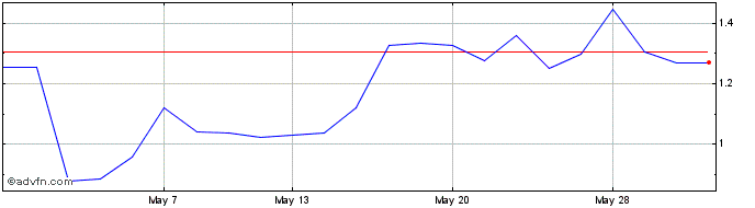 1 Month Amd 3xl $  Price Chart