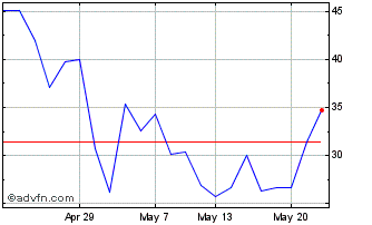 1 Month Coinbase 3xl $ Chart