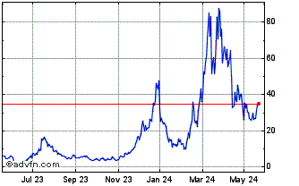 1 Year Coinbase 3xl $ Chart