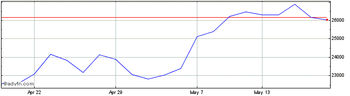 1 Month Wt Dax 3x �  Price Chart