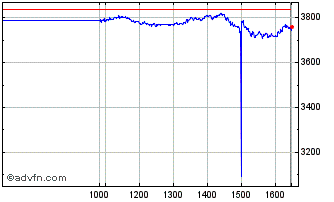 Intraday Wt Gold 3x � Chart