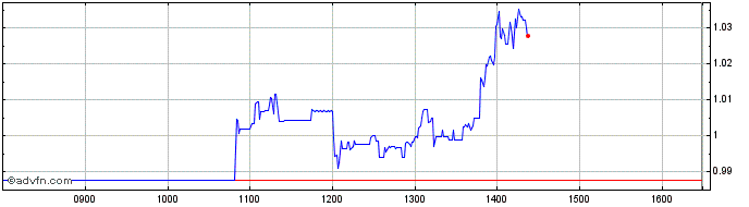 Intraday Granite 3l Nio  Price Chart for 10/5/2024