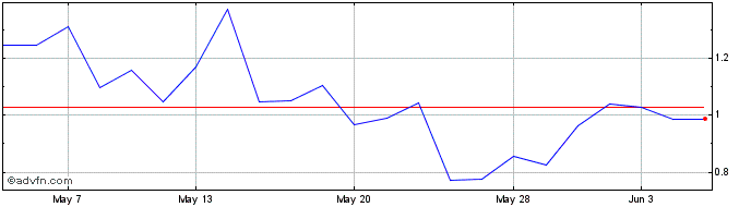 1 Month Granite 3l Nio  Price Chart