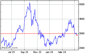 1 Year Wt Wticruoil3x Chart