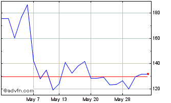 1 Month Palantir 3xl $ Chart