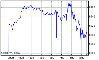 Intraday Wt S&p 500 3x Chart