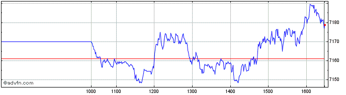 Intraday Wt S&p 500 3x  Price Chart for 30/4/2024