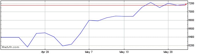 1 Month Wt S&p 500 3x  Price Chart