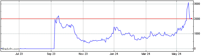 1 Year 3x Long Mrna  Price Chart