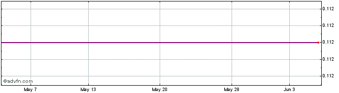 1 Month Wt Nickel 3x Sh  Price Chart