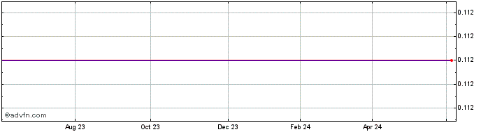 1 Year Wt Nickel 3x Sh  Price Chart