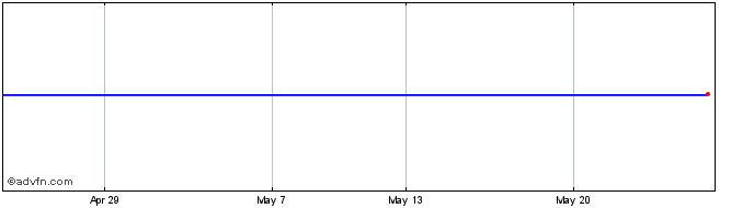 1 Month 3x Pton  Price Chart