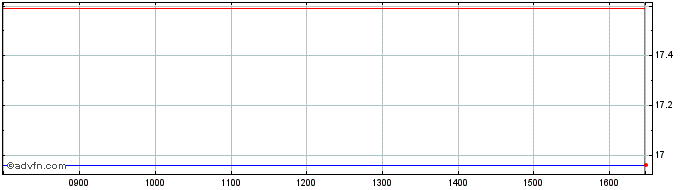 Intraday 3x Us Tech 100  Price Chart for 08/5/2024