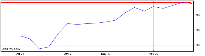 1 Month 3x Us Tech 100  Price Chart