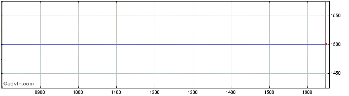 Intraday Granite 3xs Azn  Price Chart for 30/4/2024