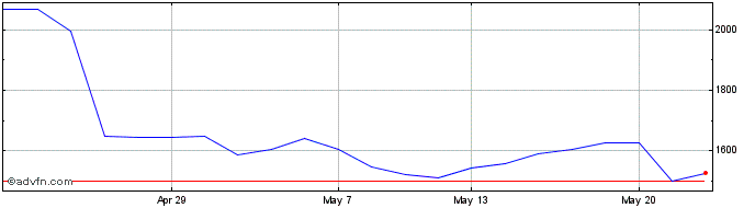 1 Month Granite 3xs Azn  Price Chart
