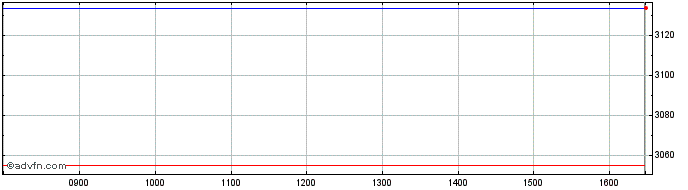 Intraday Granite 3xs Dge  Price Chart for 02/5/2024