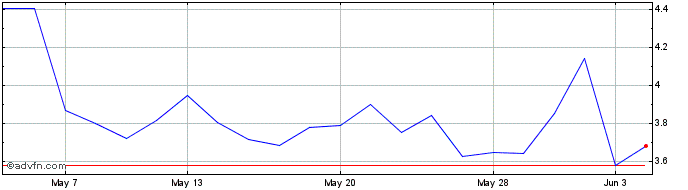 1 Month Granite 3s Fb  Price Chart