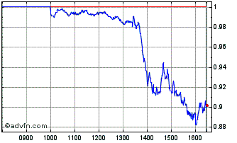 Intraday Wt Silver 3x S Chart