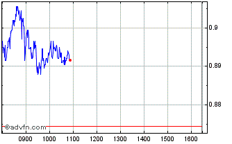 Intraday Wt Silver 3x S Chart