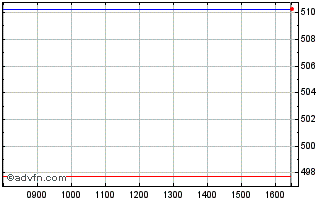 Intraday 3x Semicond Chart