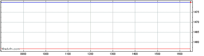 Intraday Granite 3s Msft  Price Chart for 04/5/2024