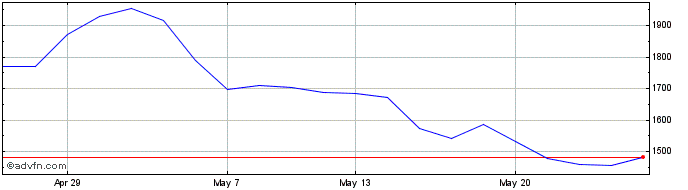 1 Month Granite 3s Msft  Price Chart