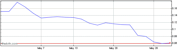1 Month Granite 3s Nvda  Price Chart
