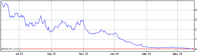1 Year Granite 3s Nvda  Price Chart