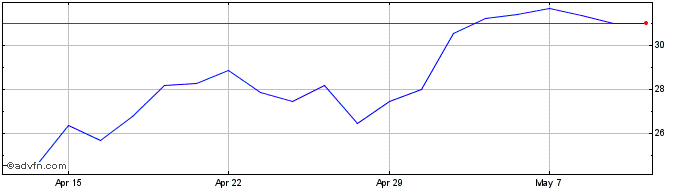 1 Month Wt Wticruoil-3x  Price Chart