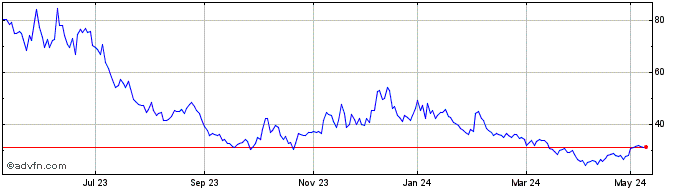1 Year Wt Wticruoil-3x  Price Chart