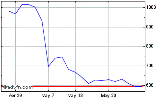 1 Month -3x Short Ubs Chart