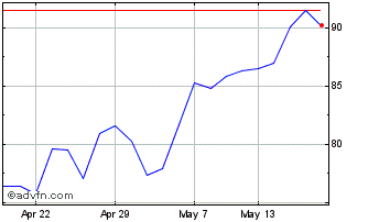 1 Month Wt S&p 500 3x Chart