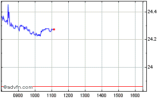 Intraday Wt S&p500 3x S Chart