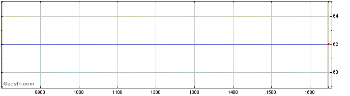 Intraday 3x Vodafone  Price Chart for 09/5/2024