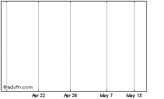 1 Month Bioscience Inva Chart