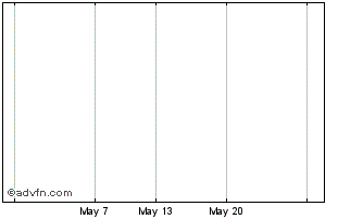 1 Month Hsbc Bk.nts36 Chart