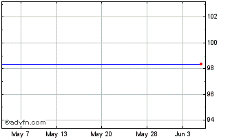 1 Month Asb Fin. 1.00% Chart